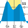 San Juan Island tide chart for Sunday, February 11, 2024