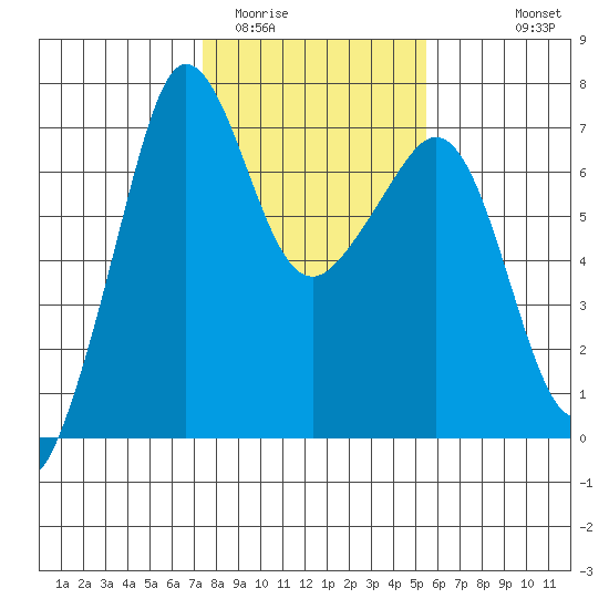 San Juan Island tide chart for Monday, February 12, 2024
