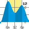 San Juan Island tide chart for Monday, February 12, 2024