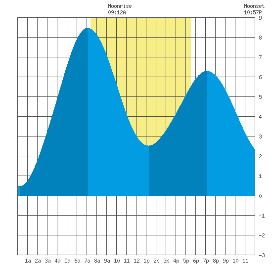 San Juan Island tide chart for Tuesday, February 13, 2024