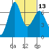 San Juan Island tide chart for Tuesday, February 13, 2024