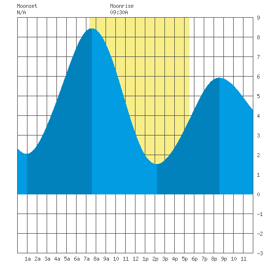 San Juan Island tide chart for Wednesday, February 14, 2024