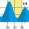 San Juan Island tide chart for Wednesday, February 14, 2024
