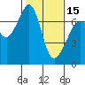 San Juan Island tide chart for Thursday, February 15, 2024
