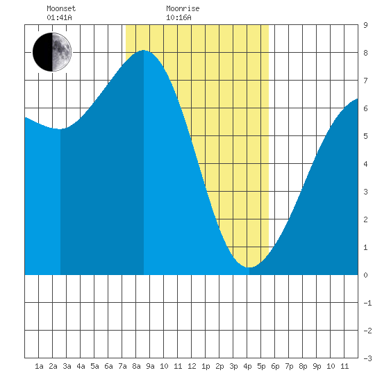 San Juan Island tide chart for Friday, February 16, 2024