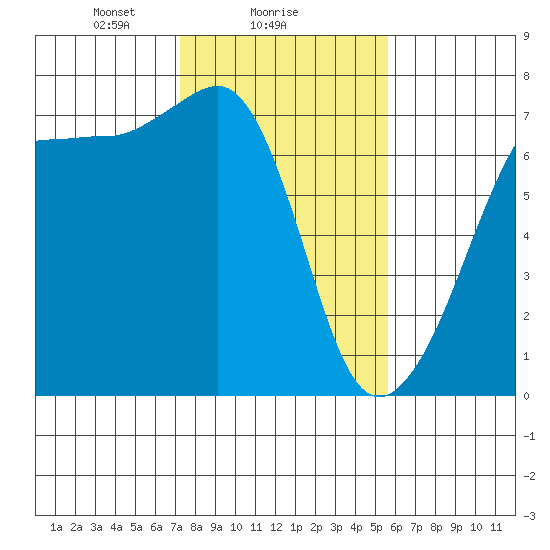 San Juan Island tide chart for Saturday, February 17, 2024