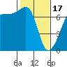 San Juan Island tide chart for Saturday, February 17, 2024