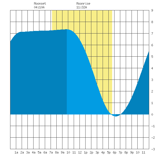 San Juan Island tide chart for Sunday, February 18, 2024