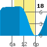 San Juan Island tide chart for Sunday, February 18, 2024