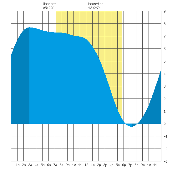 San Juan Island tide chart for Monday, February 19, 2024