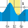 San Juan Island tide chart for Thursday, February 1, 2024