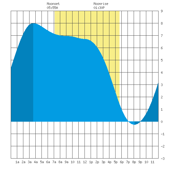 San Juan Island tide chart for Tuesday, February 20, 2024