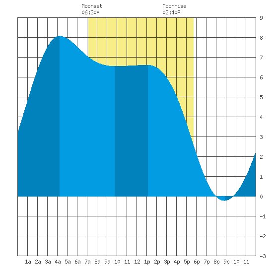 San Juan Island tide chart for Wednesday, February 21, 2024