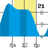 San Juan Island tide chart for Wednesday, February 21, 2024