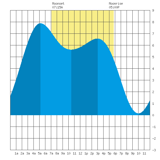 San Juan Island tide chart for Friday, February 23, 2024