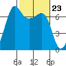 San Juan Island tide chart for Friday, February 23, 2024