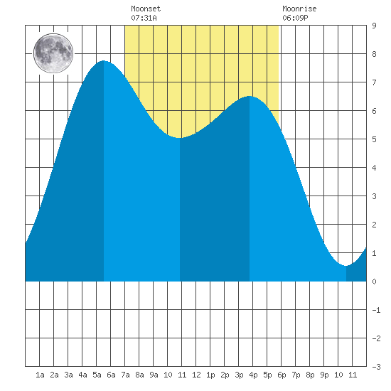 San Juan Island tide chart for Saturday, February 24, 2024