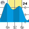 San Juan Island tide chart for Saturday, February 24, 2024