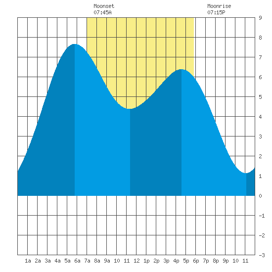 San Juan Island tide chart for Sunday, February 25, 2024