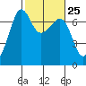 San Juan Island tide chart for Sunday, February 25, 2024