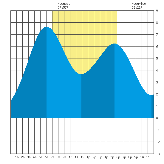 San Juan Island tide chart for Monday, February 26, 2024