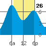 San Juan Island tide chart for Monday, February 26, 2024