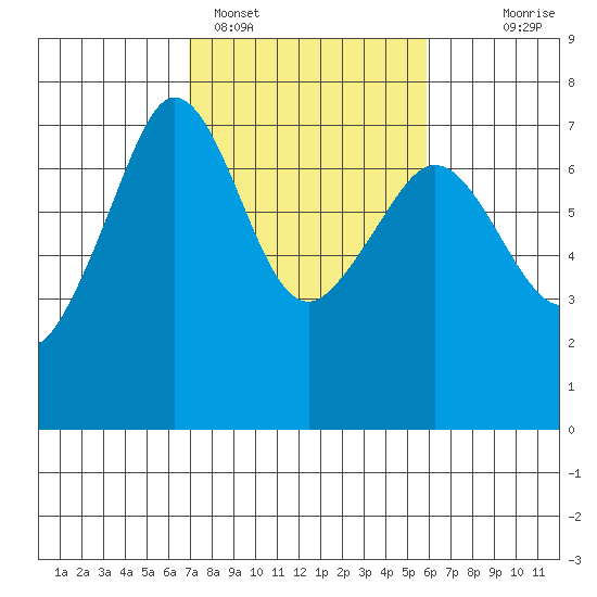 San Juan Island tide chart for Tuesday, February 27, 2024