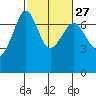 San Juan Island tide chart for Tuesday, February 27, 2024
