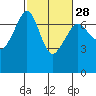 San Juan Island tide chart for Wednesday, February 28, 2024