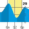 San Juan Island tide chart for Thursday, February 29, 2024