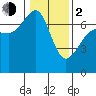 San Juan Island tide chart for Friday, February 2, 2024