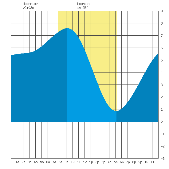 San Juan Island tide chart for Saturday, February 3, 2024