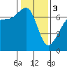San Juan Island tide chart for Saturday, February 3, 2024
