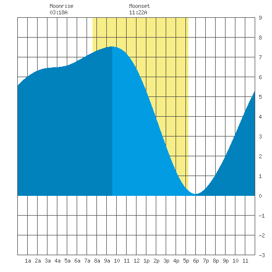 San Juan Island tide chart for Sunday, February 4, 2024
