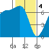 San Juan Island tide chart for Sunday, February 4, 2024