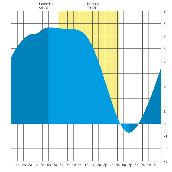 San Juan Island tide chart for Monday, February 5, 2024