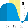 San Juan Island tide chart for Monday, February 5, 2024