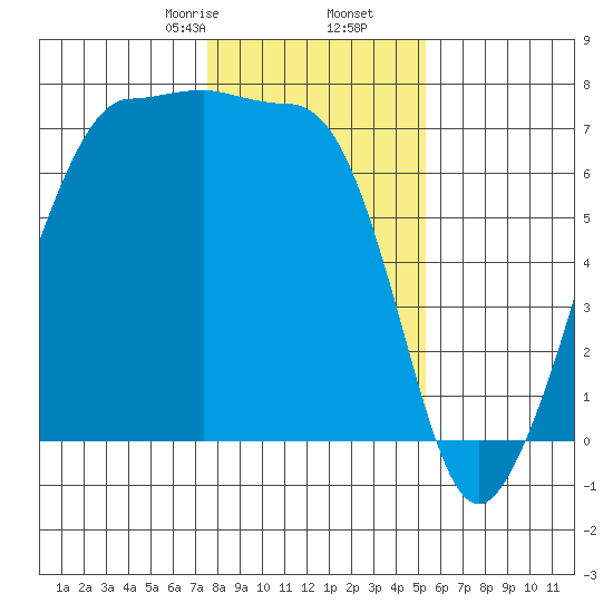 San Juan Island tide chart for Tuesday, February 6, 2024