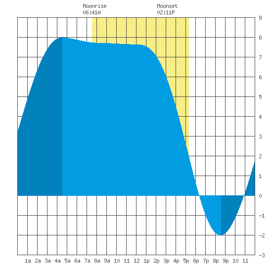 San Juan Island tide chart for Wednesday, February 7, 2024