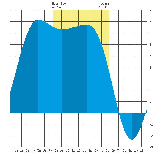San Juan Island tide chart for Thursday, February 8, 2024