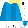 San Juan Island tide chart for Thursday, February 8, 2024