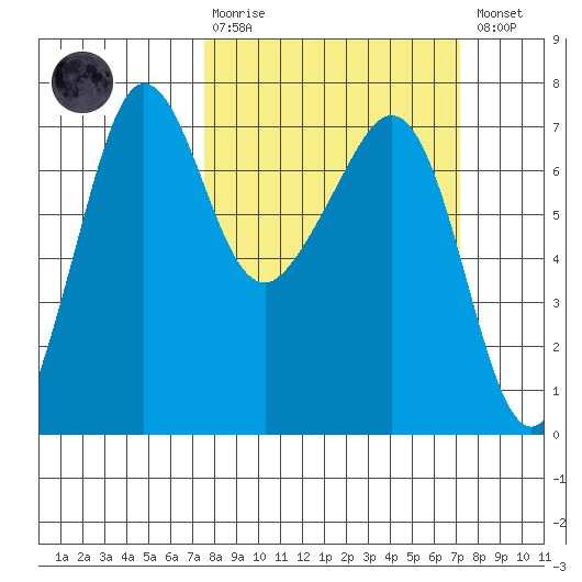 San Juan Island tide chart for Sunday, March 10, 2024