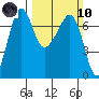 San Juan Island tide chart for Sunday, March 10, 2024