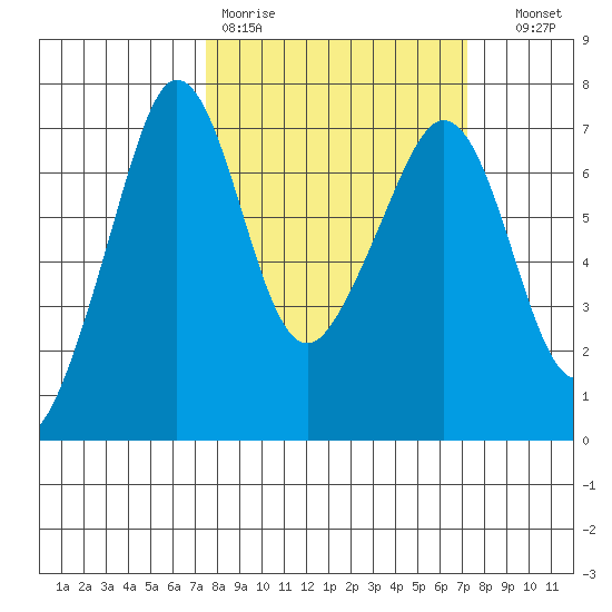 San Juan Island tide chart for Monday, March 11, 2024