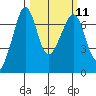 San Juan Island tide chart for Monday, March 11, 2024