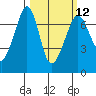 San Juan Island tide chart for Tuesday, March 12, 2024