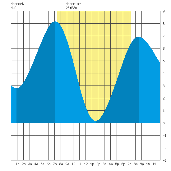 San Juan Island tide chart for Wednesday, March 13, 2024