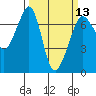San Juan Island tide chart for Wednesday, March 13, 2024