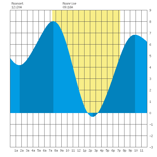 San Juan Island tide chart for Thursday, March 14, 2024