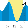 San Juan Island tide chart for Thursday, March 14, 2024